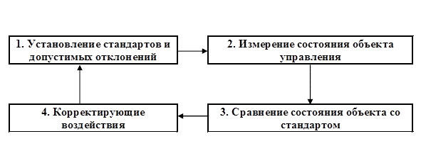 Рис 1 Управленческий цикл основанный на контроле Шаг 1 установление - фото 1