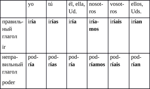 Упражнение 2 Проспрягайте неправильные глаголы в остальных лицах Таблица - фото 3