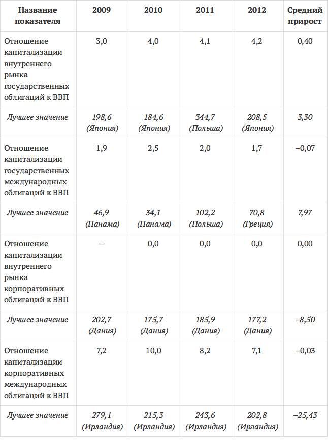 Как мы видим в России в настоящее время рынок облигаций не играет значимой - фото 3