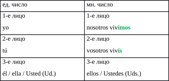Сводная таблица спряжения глаголов в простом настоящем времени Presente de - фото 3
