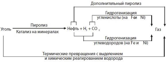 Рис 3 Схема образования угольного метана 24 Исследователи пока не готовы - фото 9