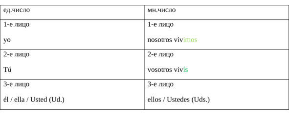Сводная таблица спряжения глаголов в простом настоящем времени Presente de - фото 11