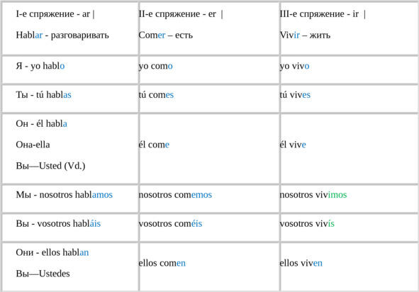 Упражнение 4 Проспрягайте глаголы используя данные ниже таблицы recibir - фото 12