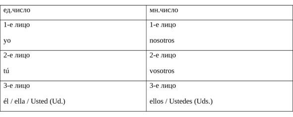 Раздел 3 Порядок слов в испанском предложении 1Утвердительное предложение В - фото 18