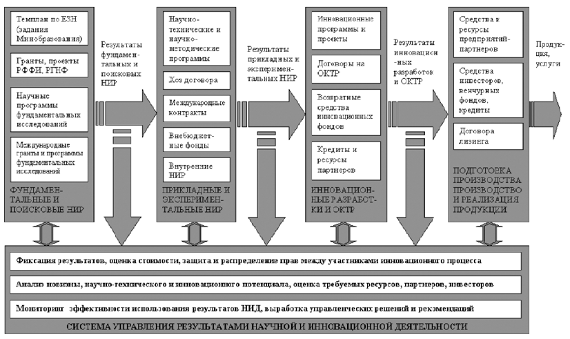 Рис 13 Система управления НИД на основных этапах цикла наукоемкой продукции - фото 3