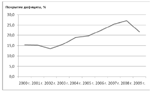 Рис 122 Рост покрытия дефицита инвестиций в основные средства РФ По данным - фото 8
