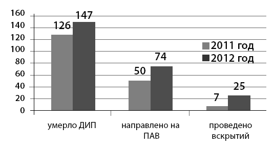 Рис 5 Количество аутопсий ДИП по данным двух поликлиник города Москвы за - фото 13
