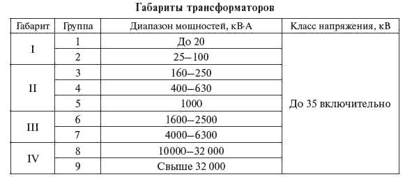 Таблица В1 Классификация силовых трансформаторов Наглядно - фото 1