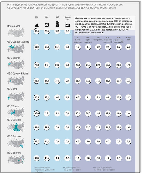 Рисунок В2 Общие характеристики Объединенных энергетических систем России 1 - фото 4
