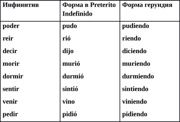 Глагол ir в герундии имеет форму iendo Упражнение 1 Ключом к данному - фото 2