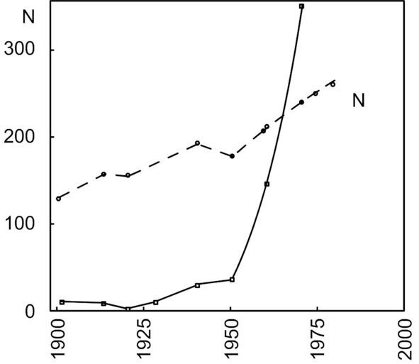 Рис 43Рост численности населения N пунктирная кривая в млн человек и - фото 7