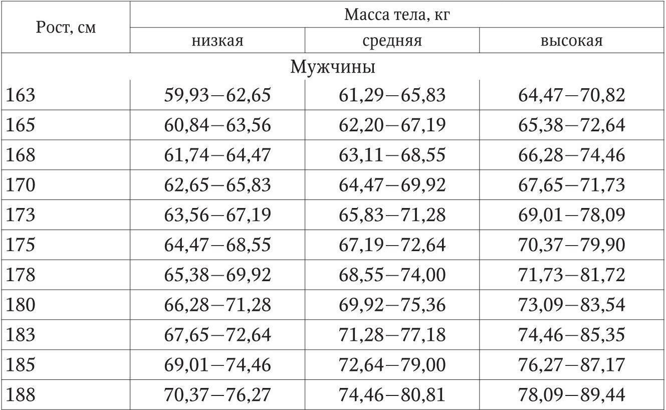 Таблица 2 Соотношение показателей ИМТ и состояния питания взрослого человек - фото 2