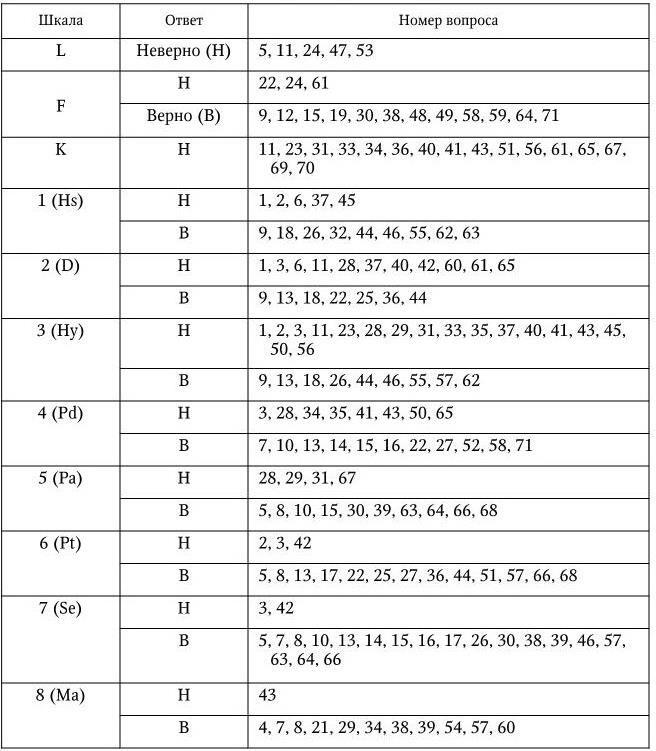 Таблица 3 Шкала коррекции к опроснику МиниМультперевод сырых баллов в - фото 6