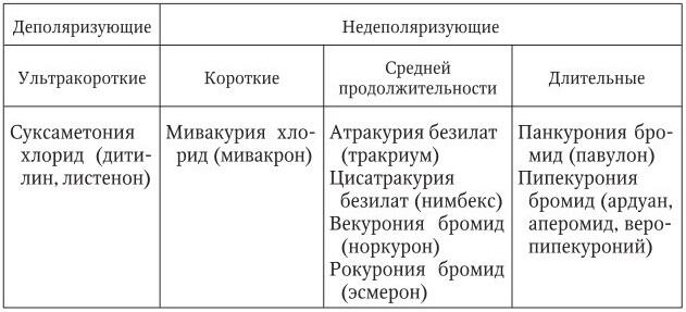 Таблица 2 Требования предъявляемые к идеальному миорелаксанту Напротив - фото 4