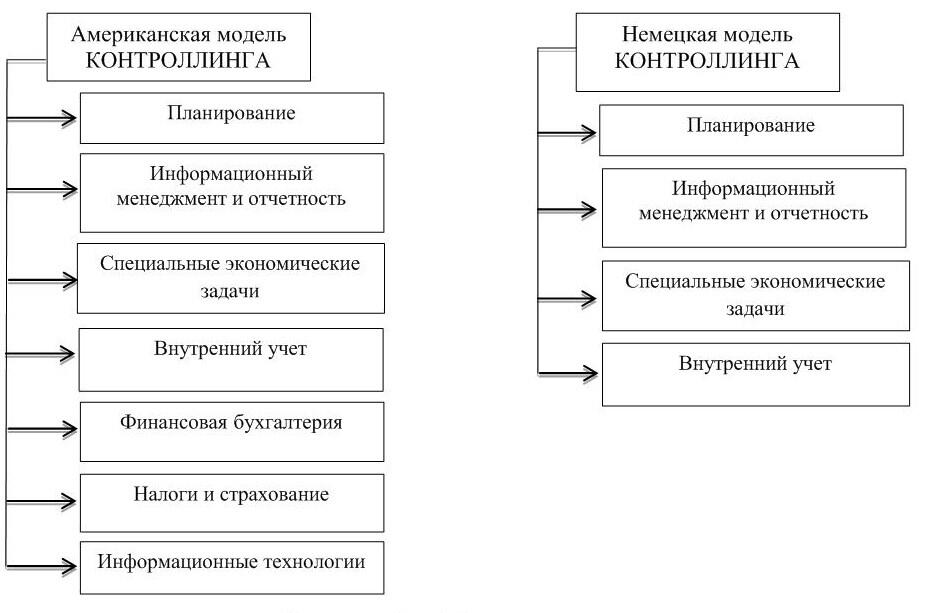 Рисунок 1 Модели контроллинга Эволюцию взглядов на контроллинг в России можно - фото 1