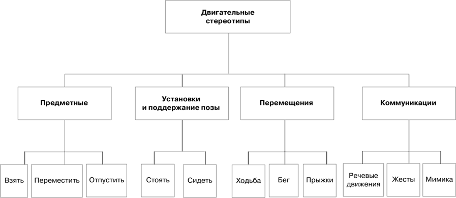 Схема 1 Основные группы двигательных стереотипов по М Гамезо И Домашенко - фото 1