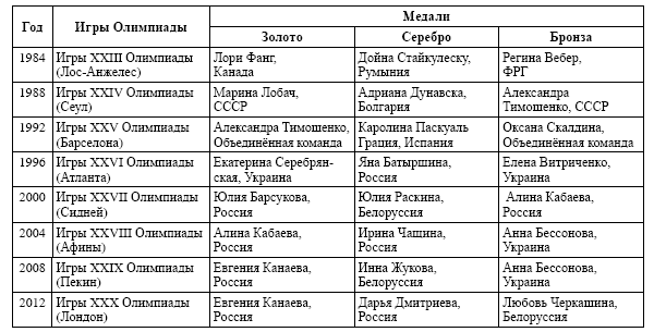 Таблица 3 Результаты индивидуального многоборья на Играх Олимпиад России что - фото 21