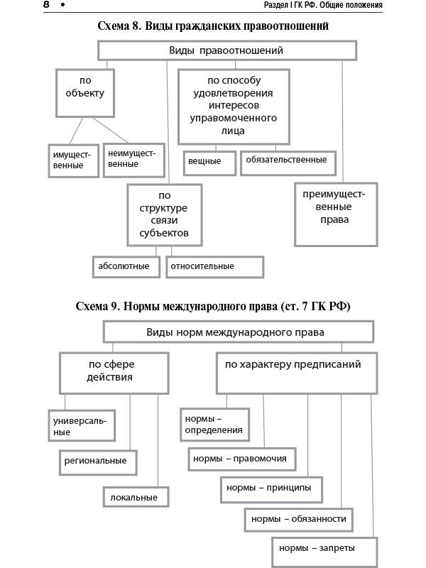 Гражданский кодекс Российской Федерации в схемах часть первая Учебное пособие - фото 7