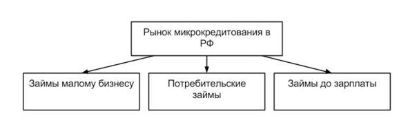 Рисунок 1 Рынок микрокредитования в РФ По оценкам специалистов ежегодная - фото 1