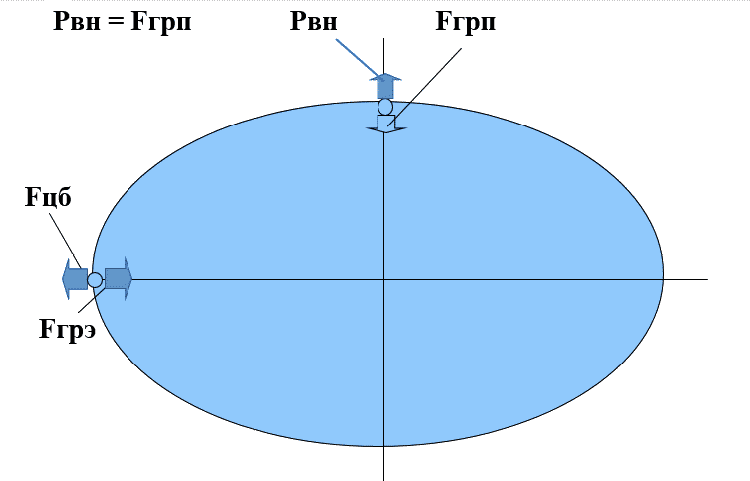 Рис 1 Схема механизма перераспределения давления в эллипсоиде Солнца при - фото 1