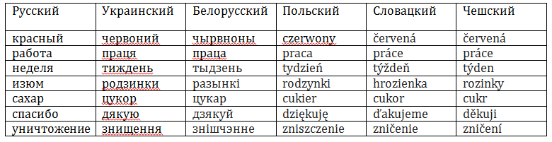Немаловажной особенностью украинского языка является его диалектическая - фото 1
