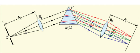 Оптическая схема спектрографа Действие призмы основано на явлении дисперсии - фото 15