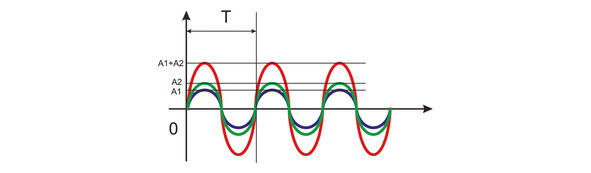 Сумма двух когерентных волн совпадающих в фазе Δφ 0 Сумма двух - фото 17