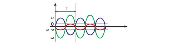 Сумма двух когерентных волн в противофазе Δφ 90 На рисунке изображена - фото 18