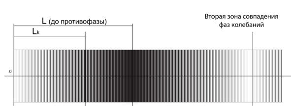 На рисунке изображена картина интерференции двух волн с разными частотами - фото 19