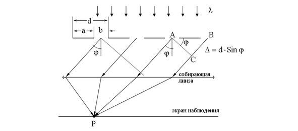 Величина d a b называется постоянной периодом дифракционной решетки а - фото 22