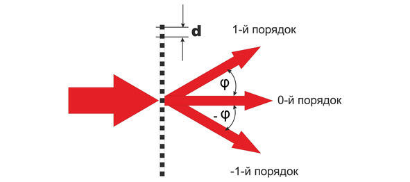 Величина n порядок дифракционного максимума равен 0 1 2 и тд Как - фото 23