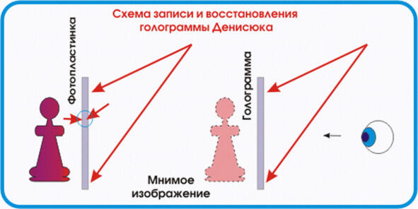 Схема регистрации голограммы когда фотопластинка с прозрачной фотоэмульсией - фото 48