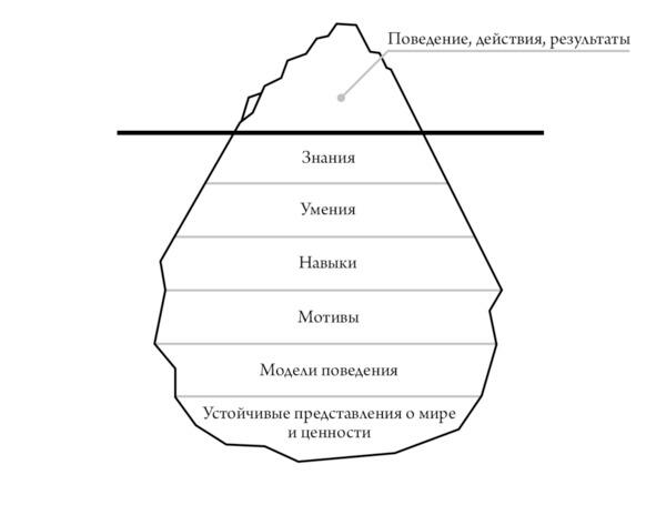 Структура компетенции Для наглядности представим компетенцию в виде айсберга - фото 1