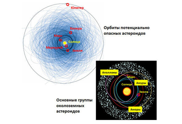 Орбиты известных потенциально опасных астероидов голубой цвет размером более - фото 14
