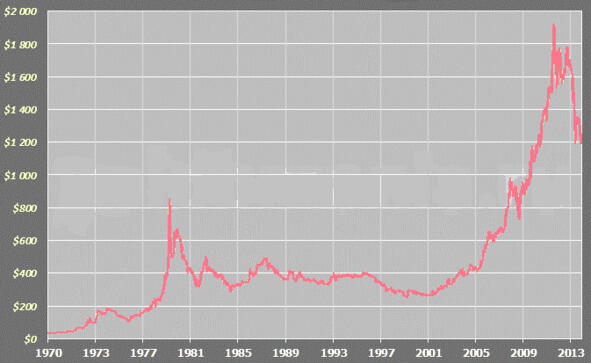 Рис Цена на золото с 1970го по 2014й год за унцию Глава 3 Загадочный - фото 2
